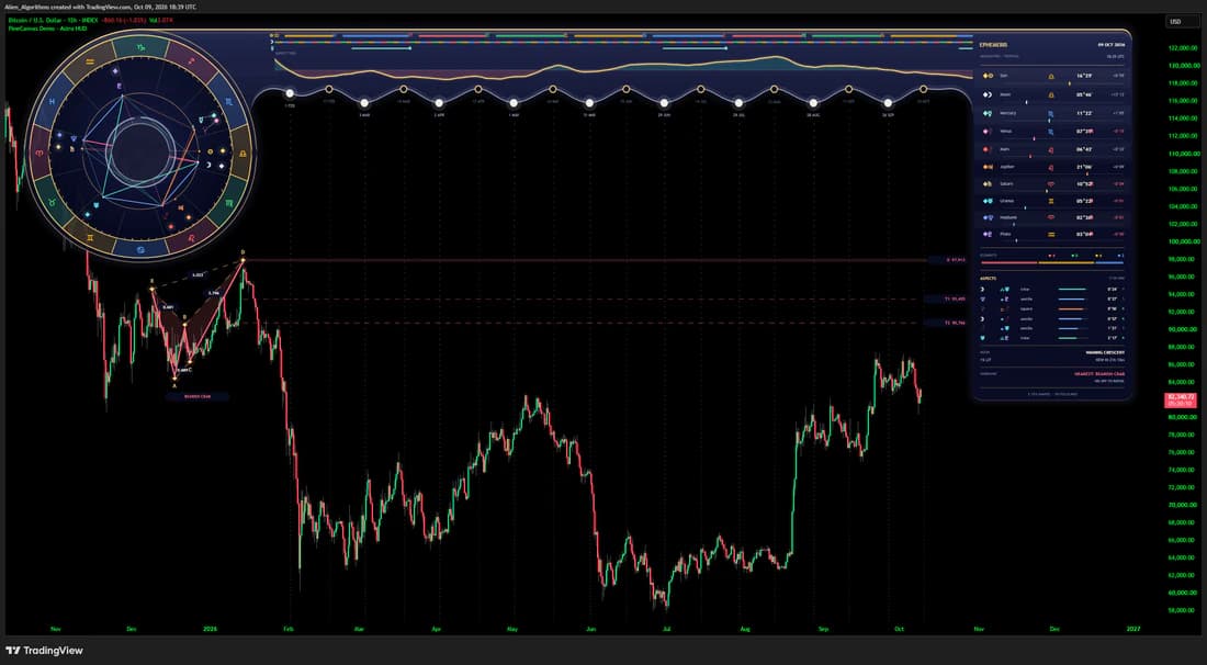 An astrology heads-up display with a zodiac wheel and an ephemeris panel drawn over a Bitcoin chart on TradingView