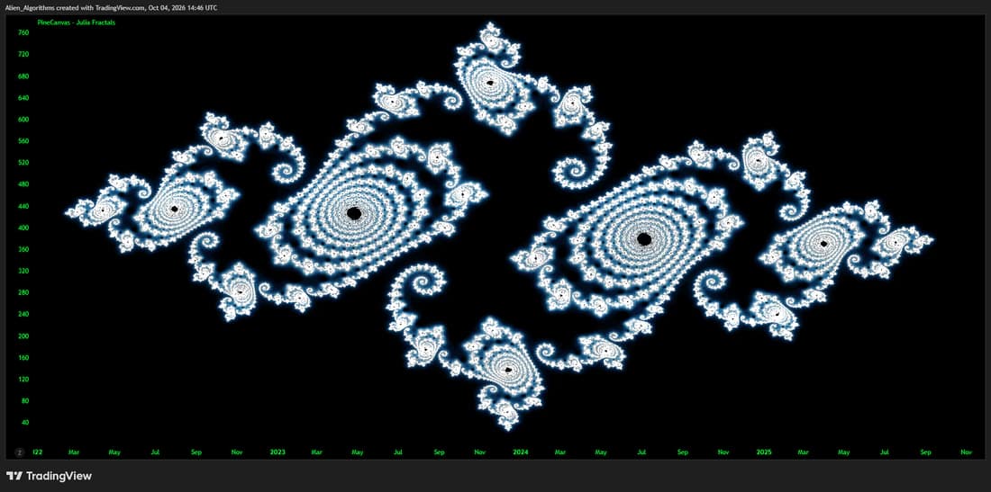 A Julia fractal of over one million cells drawn on a TradingView chart with PineCanvas