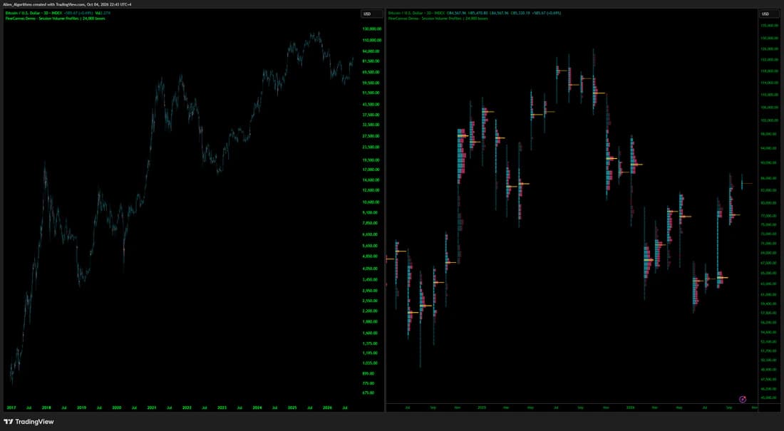 Session volume profiles drawn from thousands of small rectangles beside a Bitcoin chart on TradingView